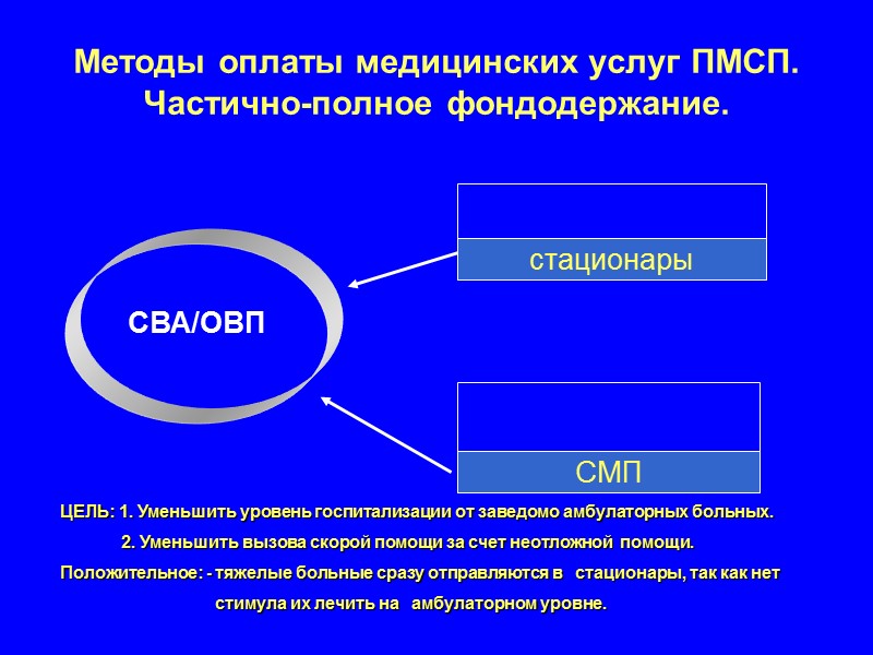Методы оплаты медицинских услуг ПМСП. Частично-полное фондодержание.  СВА/ОВП стационары СТАЦИОНАРЫ СМП СКОРАЯ ПОМОЩЬ